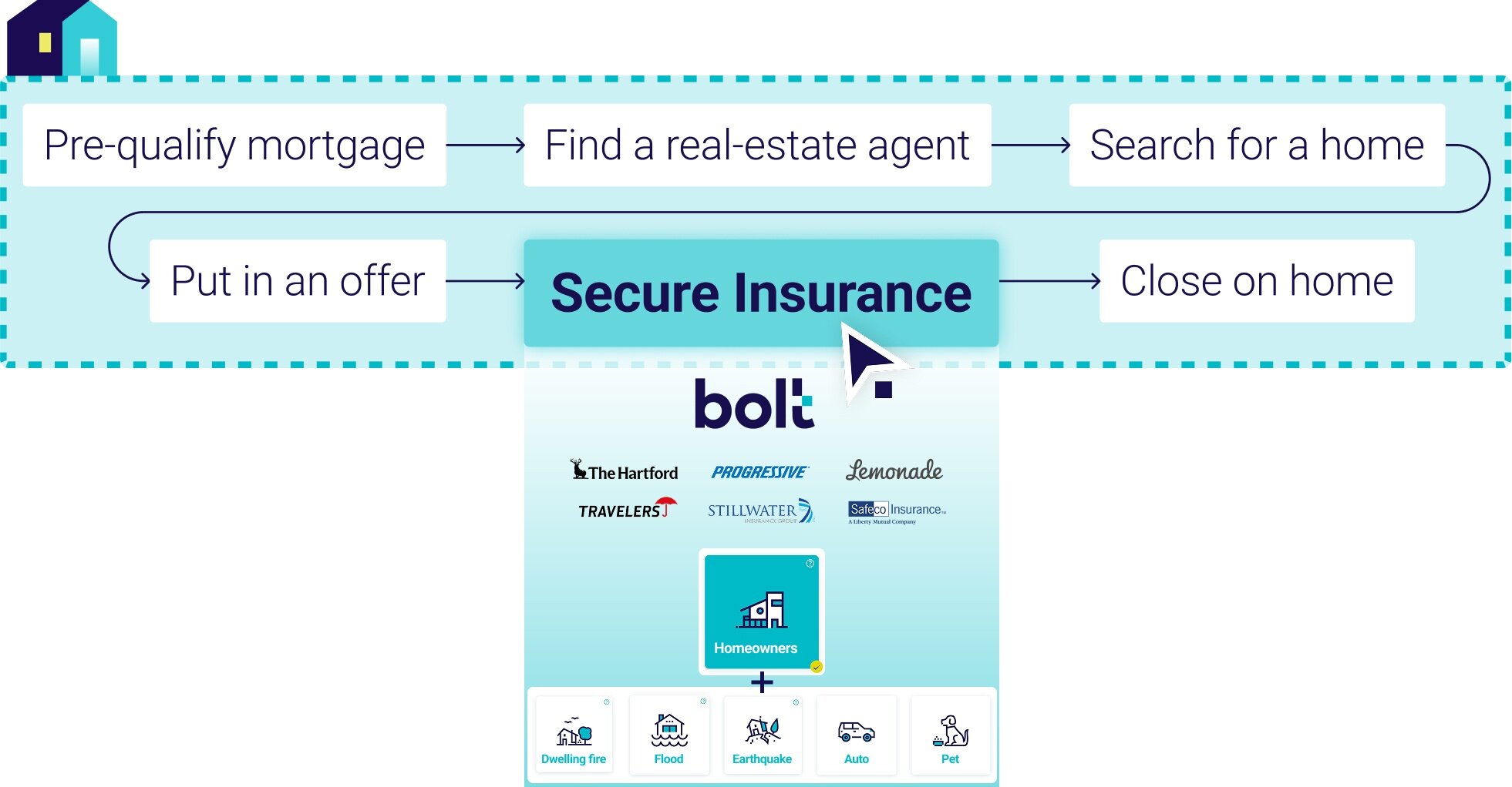 Embedded insurance flow graphic.