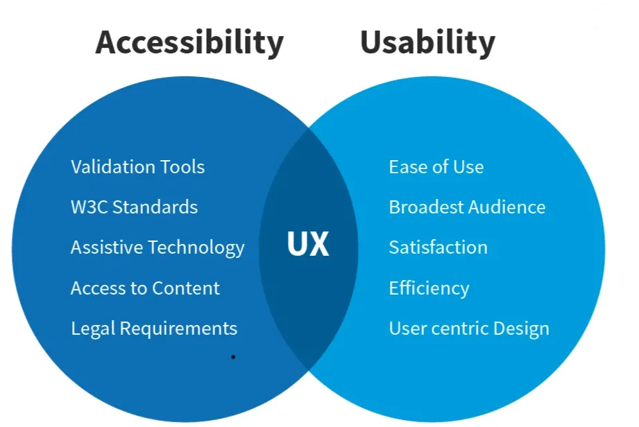 image for the blog post Integrating Accessibility into Your Development Workflow