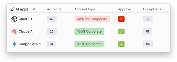 Prevent sensitive data from reaching the wrong AI tools