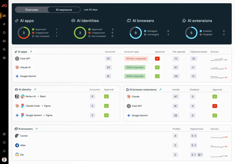 Push Security AI exposure dashboard detecting sensitive data submitted to unsanctioned AI tools, including file uploads and clipboard activity in the browser.