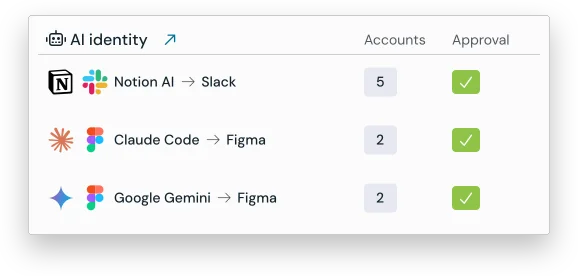 Govern agentic AI permissions and activity