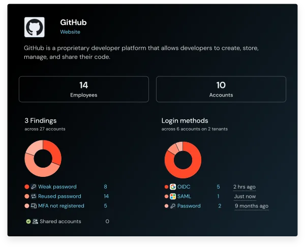 See real login behavior