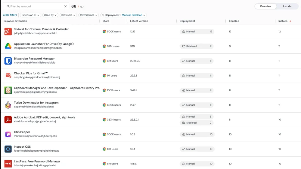Push Security dashboard listing risky browser extensions across the environment, showing permissions and enabling teams to block known malicious extensions.
