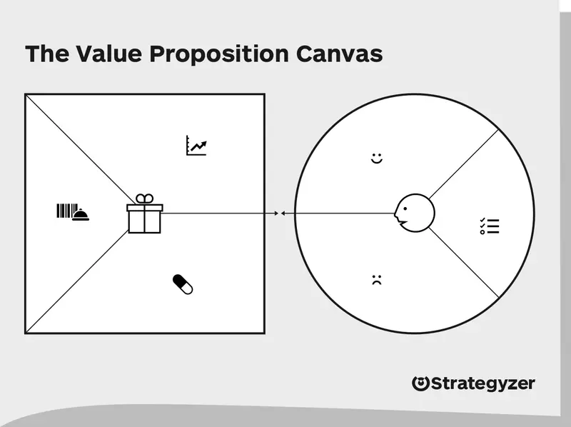 The value propostion canvas by Strategyzer