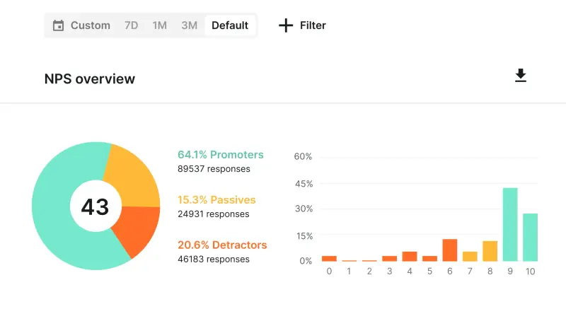 Analyze customer behavior with NPS survey, a look at Survicate