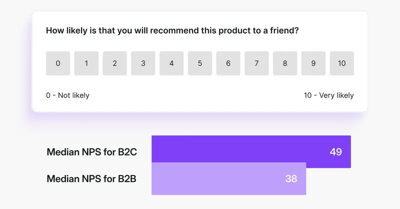 B2C Apps Are Crushing B2B in NPS: The Why Behind the Gap