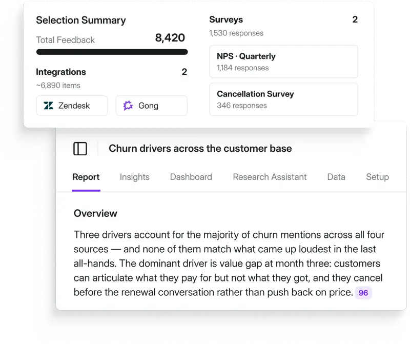 Research Hub project showing a selection summary of 8,420 feedback items from Zendesk, Gong, NPS quarterly survey, and cancellation survey, with a churn drivers report identifying three dominant drivers — none matching what came up loudest in the last all-hands — led by a value gap at month three.