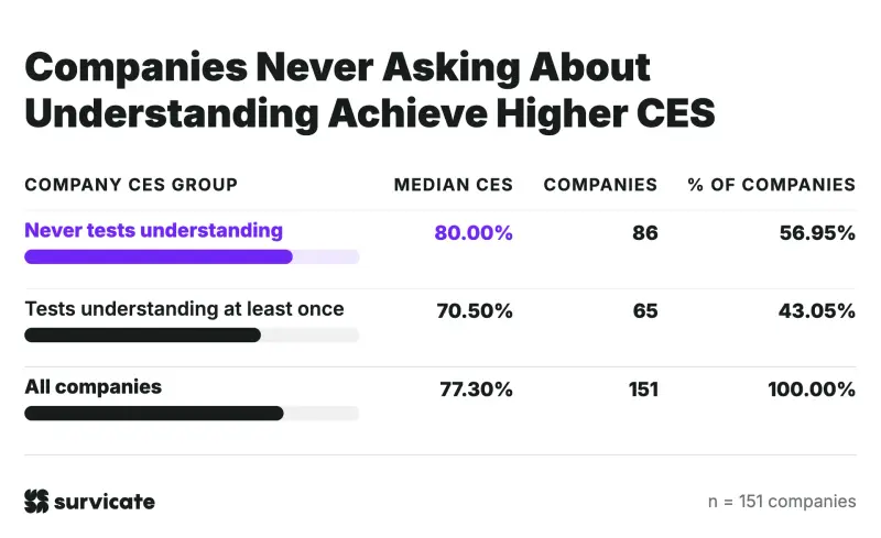 Companies never surveying about understanding achieve higher CES