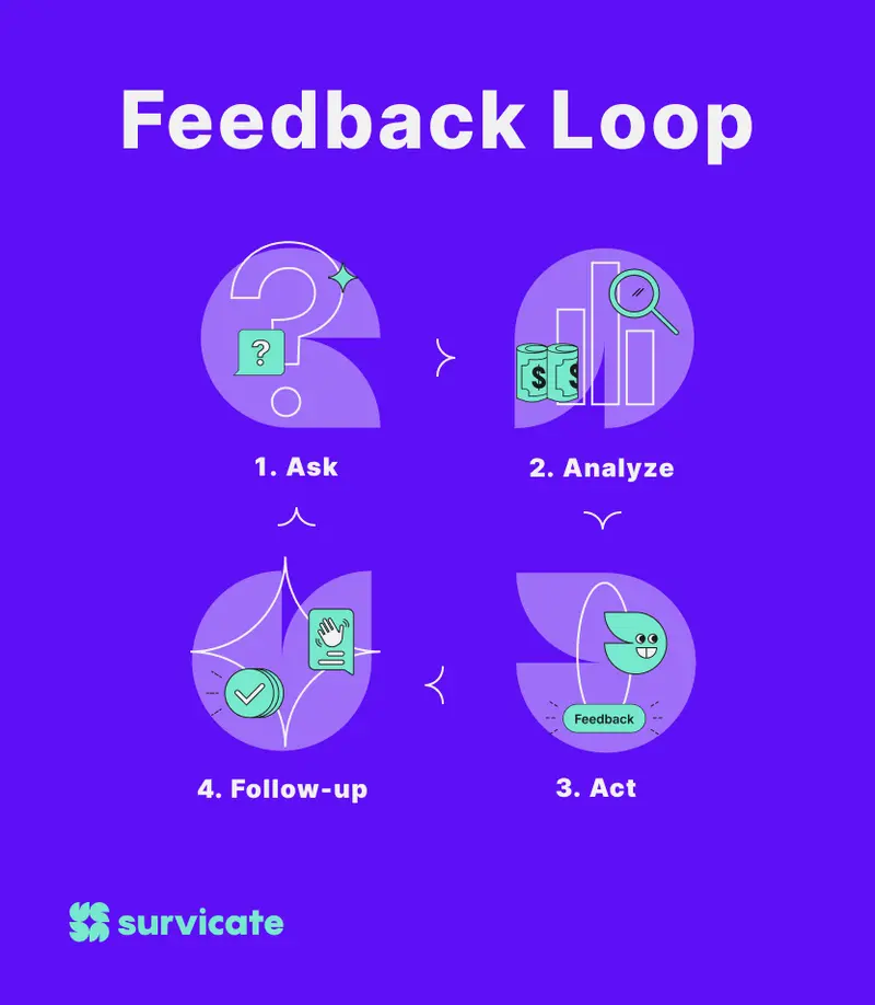 Customer feedback loop diagram