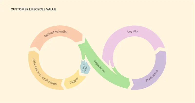 customer lifecycle value