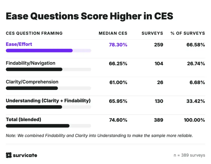 CES survey questions asking about ease or effort score higher