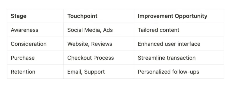 a table with customer journey stages