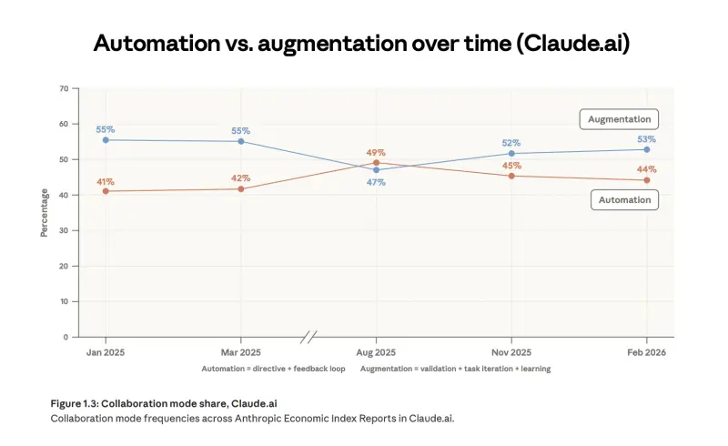 AI automation vs augmentation graph from Claude.ai report.