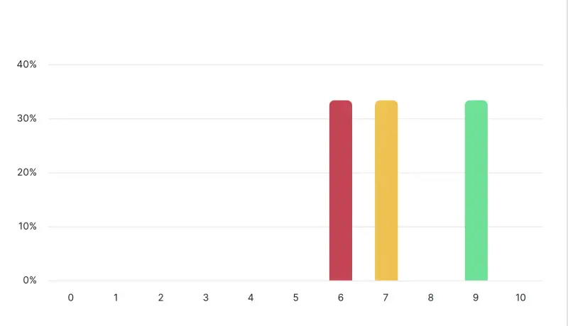 NPS response breakdown