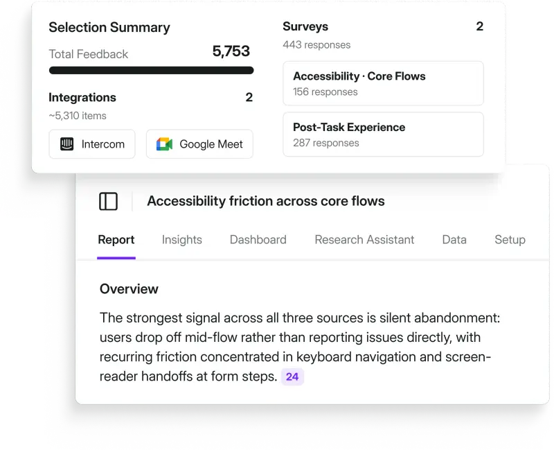 Research Hub project showing a selection summary of 5,753 feedback items from Intercom, Google Meet, and two accessibility surveys, with a report overview identifying silent abandonment as the strongest signal across sources, concentrated in keyboard navigation and screen-reader handoffs.
