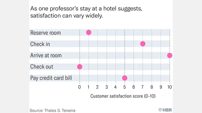 Customer satisfaction varies depending on a point in a customer journey