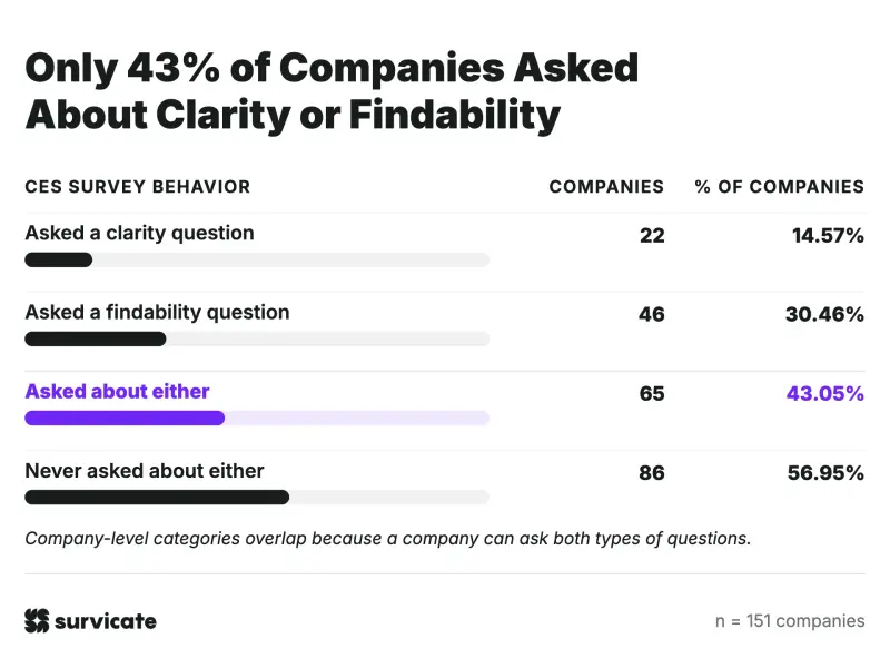 43% of companies ask about clarity or findability in CES surveys