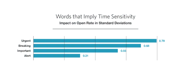 Words that imply time sensitivity: urgent, breaking, important, alert