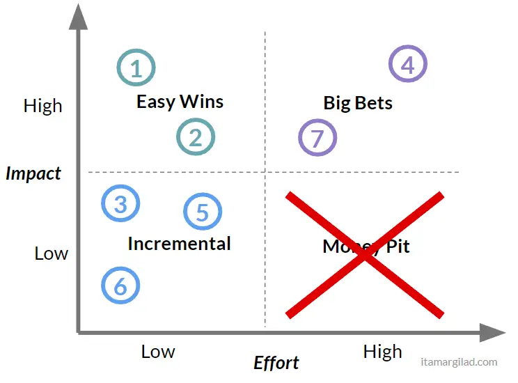 Impact vs effort model