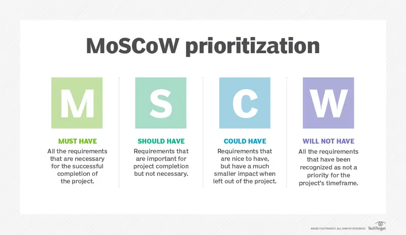 MoSCoW prioritization