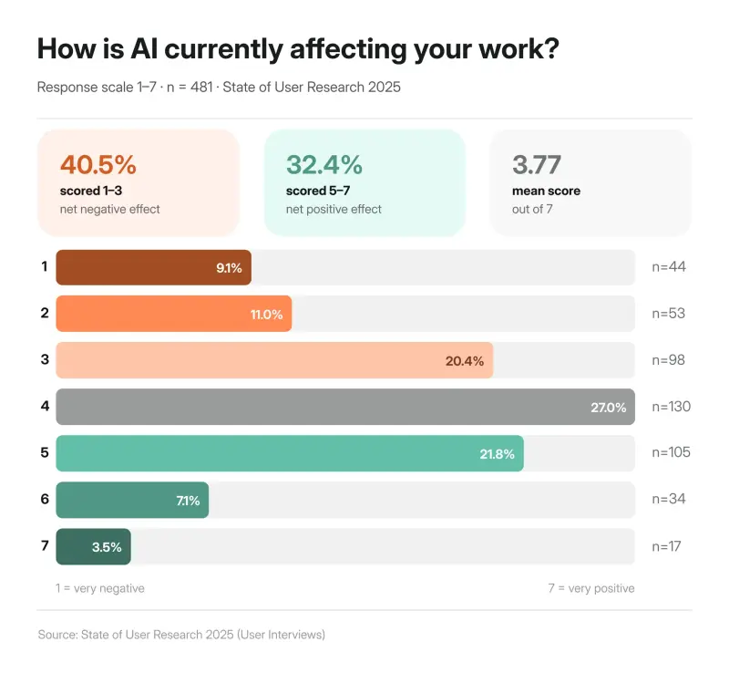 Stats based on UserInterviews report on how AI is currently affecting researchers work.