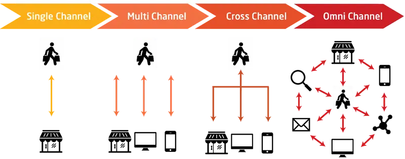 omnichannel customer experience