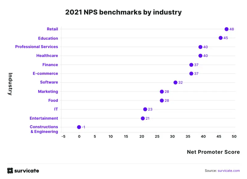 2021 NPS benchmarks by industry