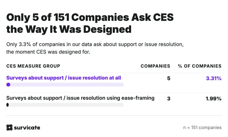 5 of 151 companies CES survey about support issue resolution