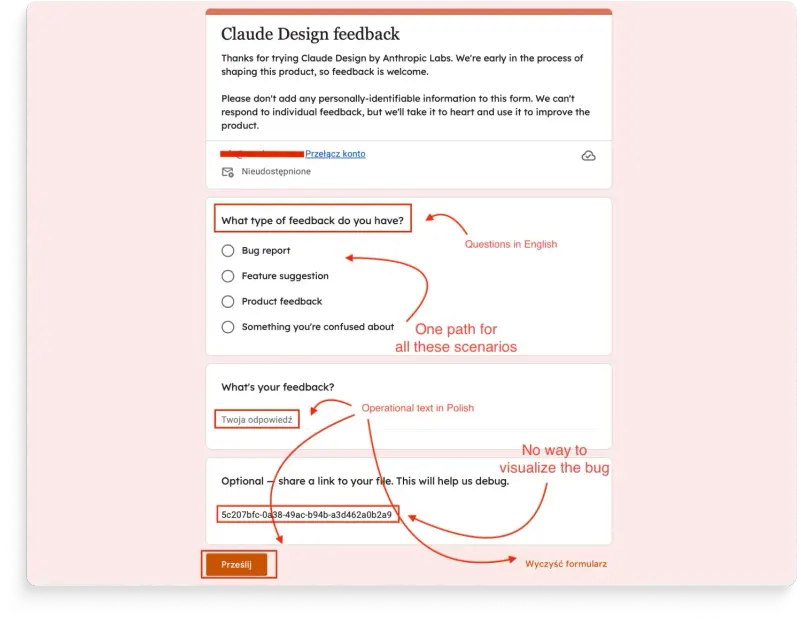 Annotated Google Forms survey titled "Claude Design feedback" on a salmon background, with red callouts marking English questions next to Polish system text, a single feedback path for all answer types, and no way to capture a screenshot of the bug.