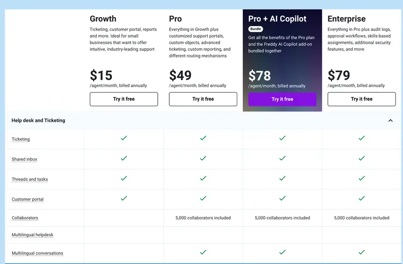 Freshworks pricing table detailing features and costs for Growth, Pro, Pro + AI Copilot, and Enterprise help desk plans.
