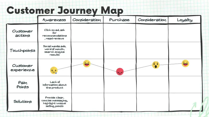 Digital customer journey example