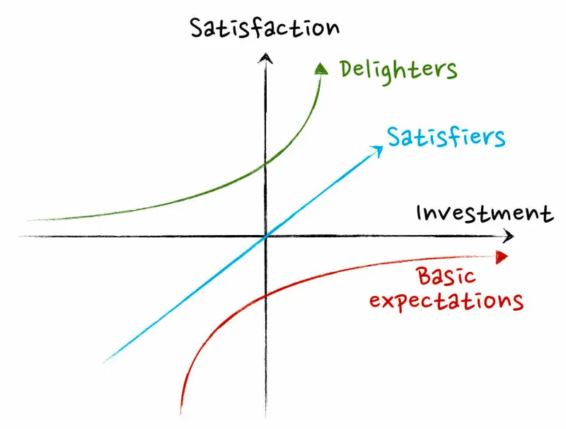 KANO model