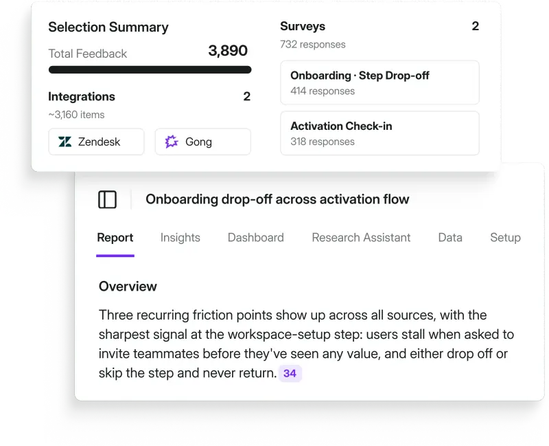 Research Hub project showing a selection summary of 3,890 feedback items from Zendesk, Gong, and two onboarding surveys, with a report identifying three recurring friction points in the activation flow — the sharpest signal at the workspace-setup step where users stall before seeing value.