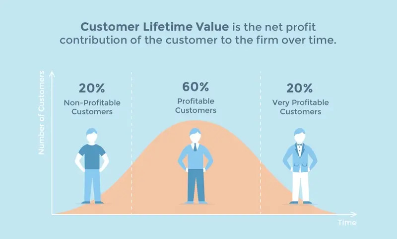 customer lifetime value