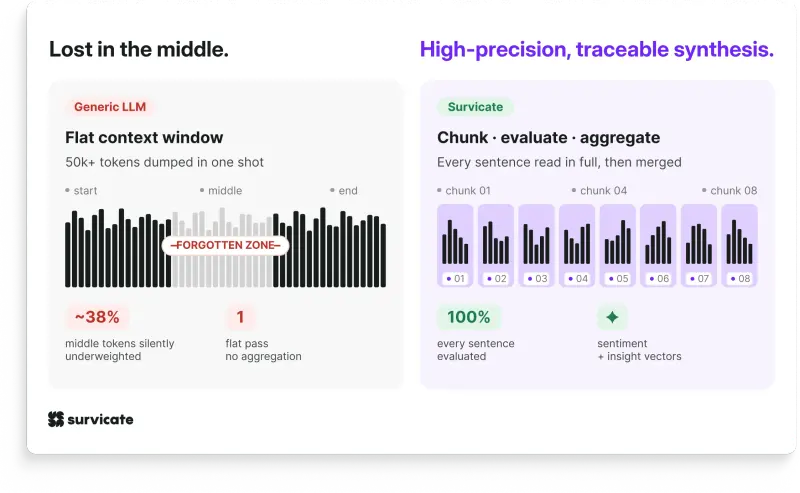 Lost in the middle vs. high-precision traceable synthesis: a side-by-side diagram comparing how a generic LLM processes data in a flat context window with a forgotten middle zone (38% of tokens silently underweighted) versus how Survicate chunks data into evaluated segments with sentiment and insight vectors assigned to each.