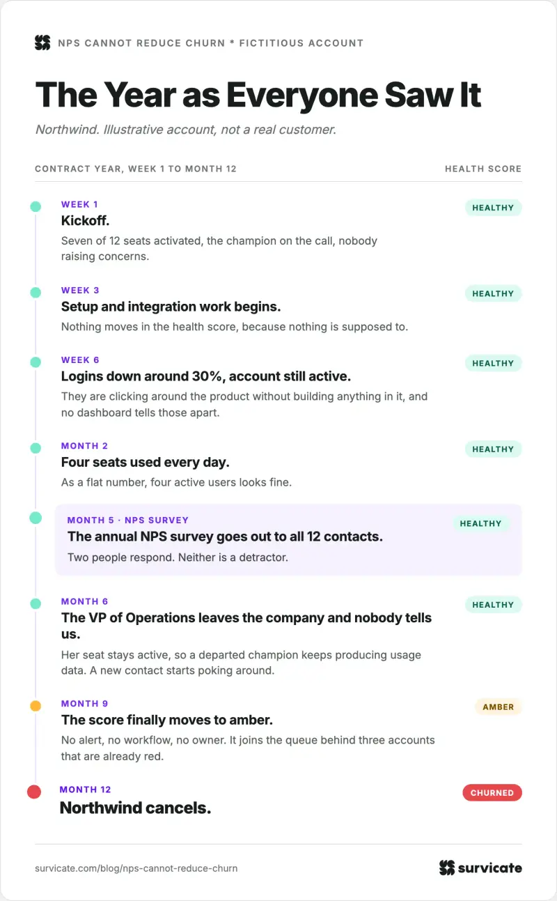 The timeline for our fictitious account Northwind, from signup to churn