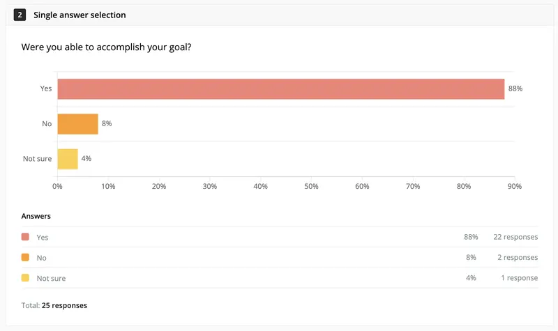 a total of 25 responses showing whether a query was resolved with the customer support team.