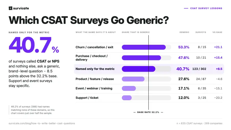 40.7% of CSAT surveys only named after a metric, ask generic questions