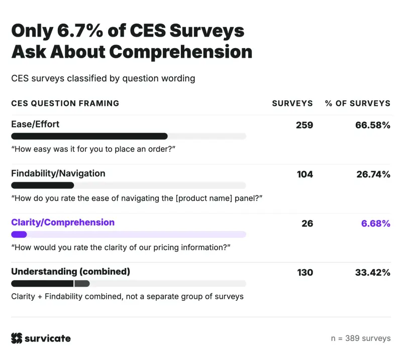 6.7% of CES surveys ask about comprehension or clarity