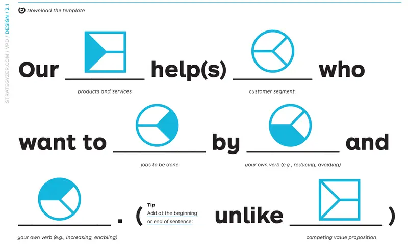 The Unique Value Proposition statement template by strategyzer: Our product and services help ustomer segment who want to have jobs done by doing something and doing something else. Unlike others, we do it this way.