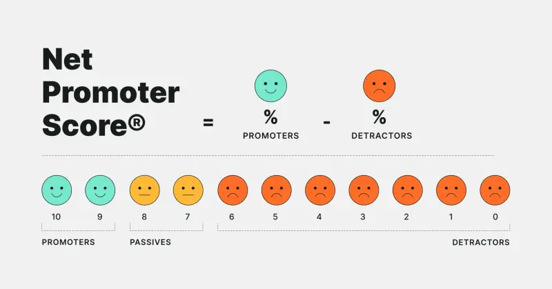 An infographic that shows how to calculate Net Promoter Score NPS