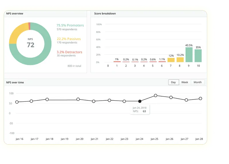 customer experience analytics – NPS results