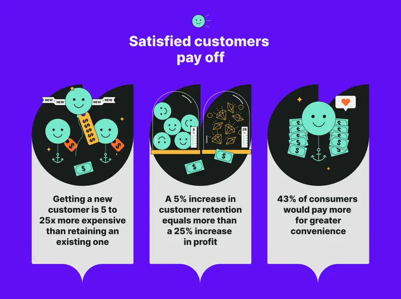 satisfied customers pay off