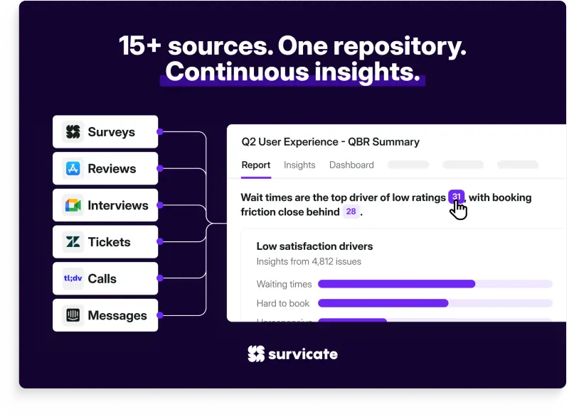 Research Hub connecting 15+ sources — surveys, reviews, interviews, tickets, calls, and messages — into one repository, shown alongside a Q2 User Experience QBR Summary report identifying wait times and booking friction as the top drivers of low ratings.