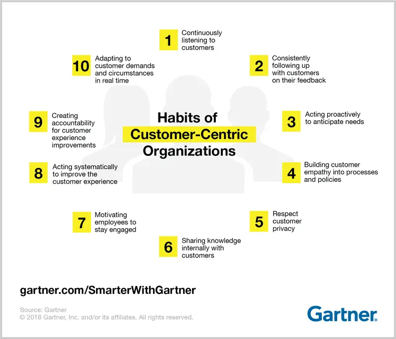 Customer centricity infographic