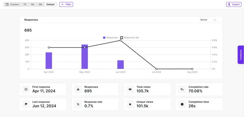 An example analysis tab in Survicate - a SurveyMonkey alternative for collecting and analyzing customer feedback.