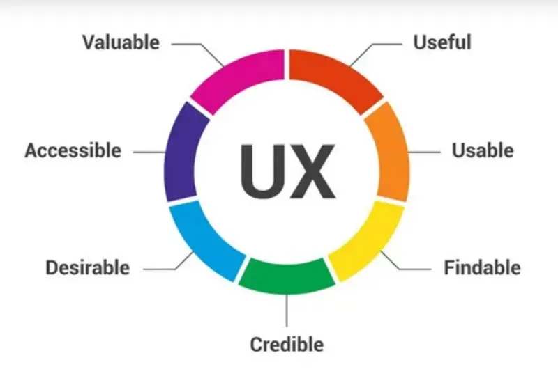 7 ux elements graphic