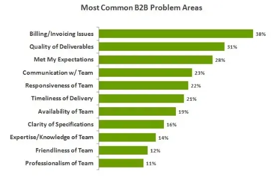 customer experience problems