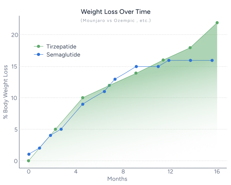 Graph comparing the percentage of body weight lost over the course of 16 months between Tirzepatide and Semaglitude