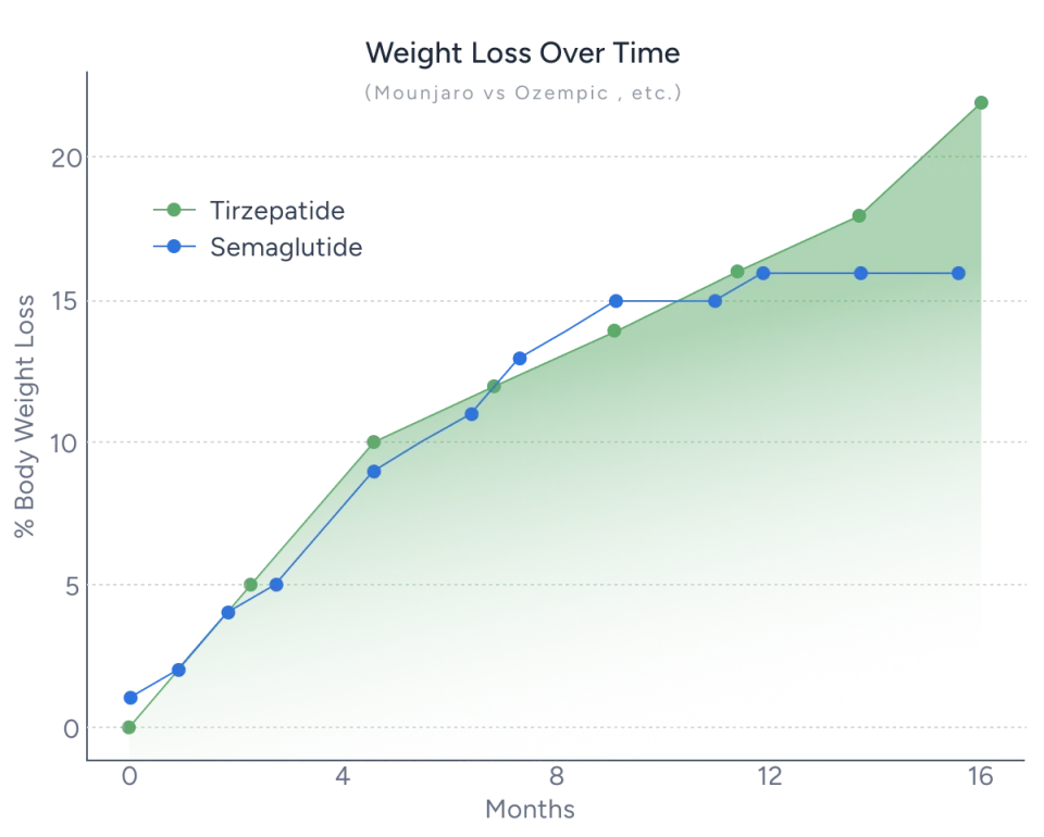 Graph comparing the percentage of body weight lost over the course of 16 months between Tirzepatide and Semaglitude